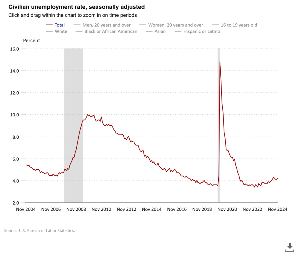 Civilian Unemployment Ra